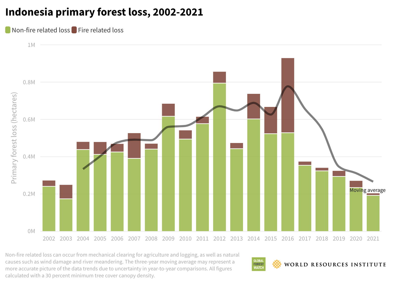 The Latest Analysis On Global Forests & Tree Cover Loss | Global Forest ...